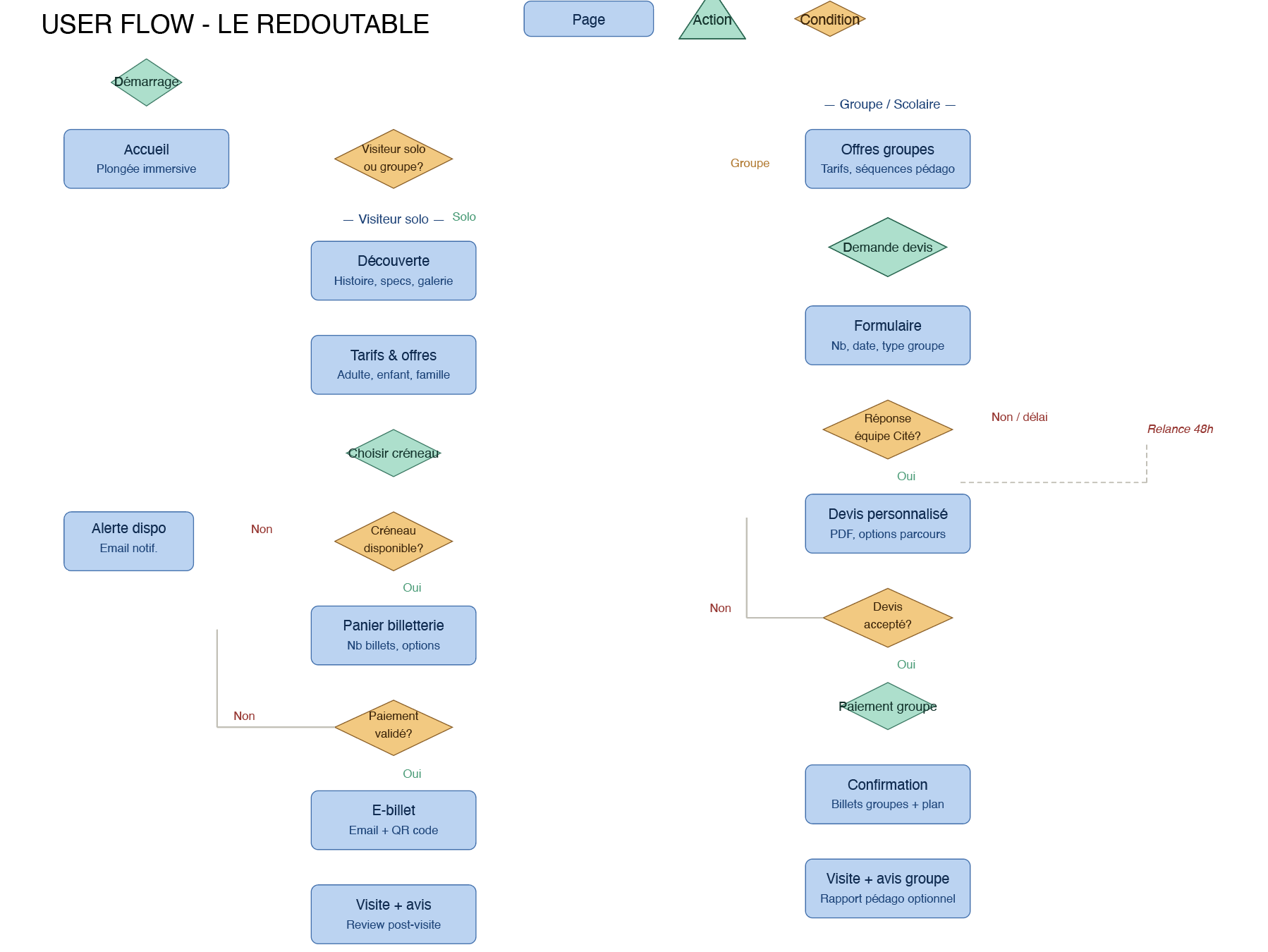 User flow Le Redoutable montrant le parcours visiteur solo et groupe, de l'accueil immersif à la découverte, aux tarifs, à la billetterie ou au devis personnalisé jusqu'à la confirmation.